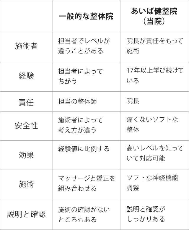 一般的な整体院との比較表